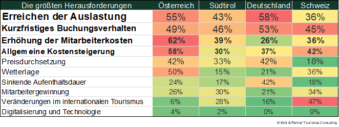 Stimmungsradar Sommer 2025 Grösste Herausforderungen Kohl&Partner
