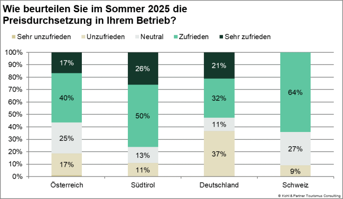 Stimmungsradar Sommer 2025 Preisdurchsetzung