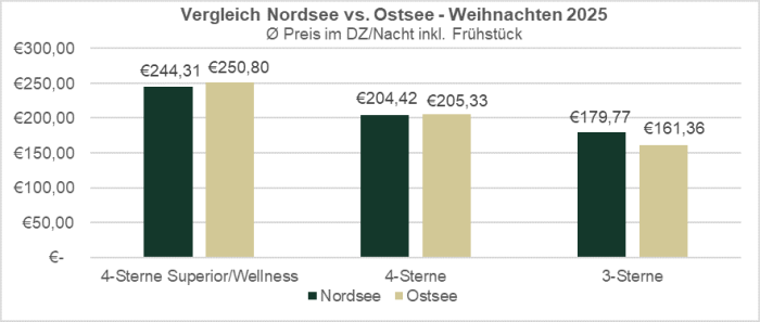 Studie Nord-Ostsee_2