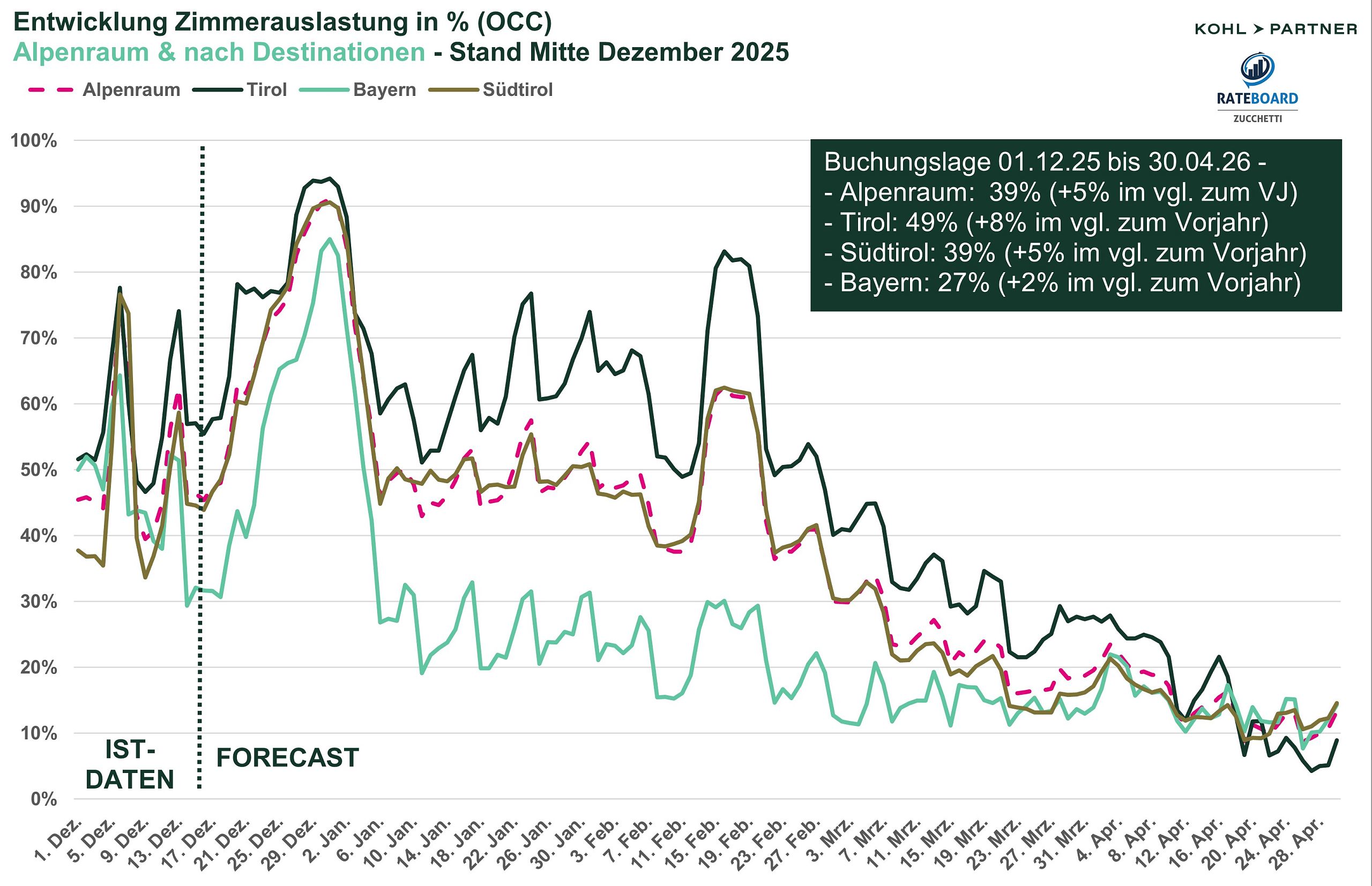 Auslastung_Destinationen_Winter 2025_26