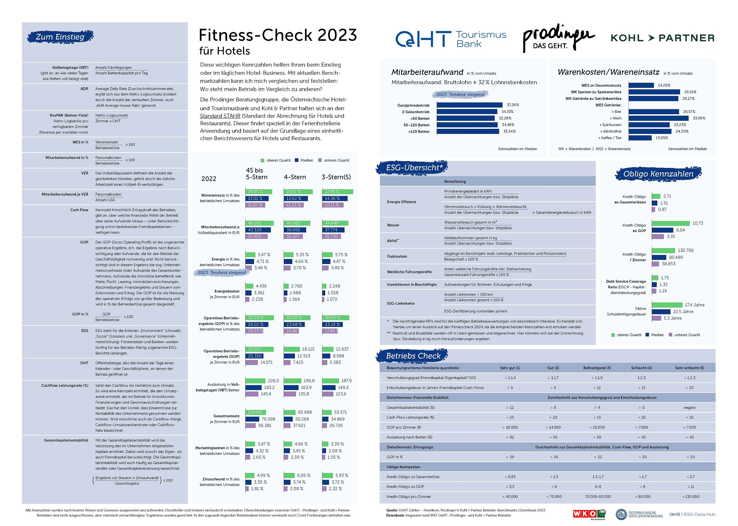 Neue Hotel-Benchmarks - Fitness-Check 2023