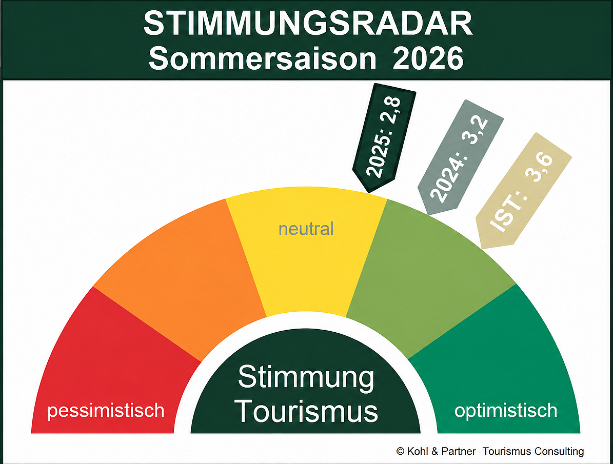 Kohl&Partner Tourismus Stimmungsradar Sommersaison 2026