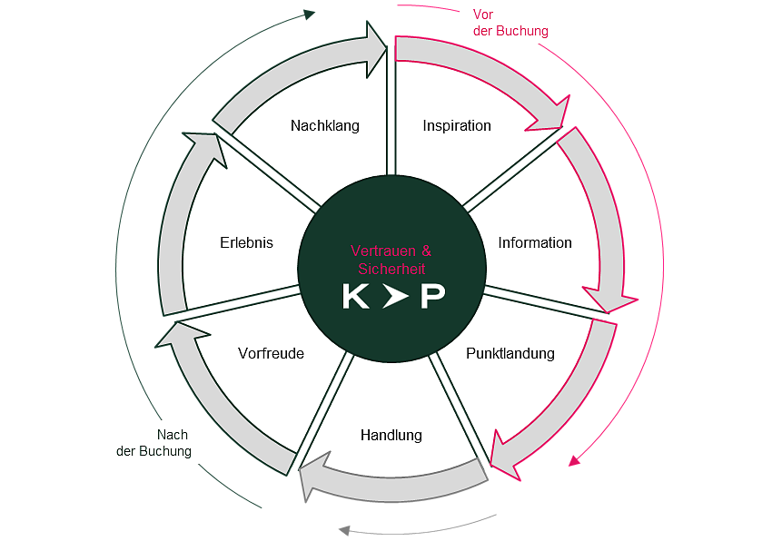 K>P Customer Journey