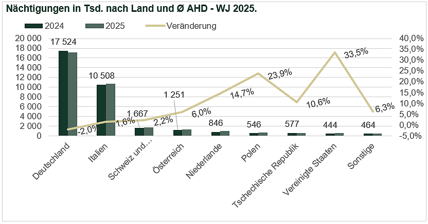 Nächtigungen in Tsd. nach Land und durchschnittliche AHD - WJ 2025
