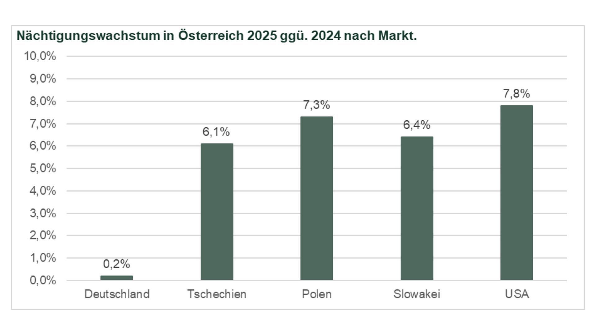 Nächtigungswachstum AUT (PH)