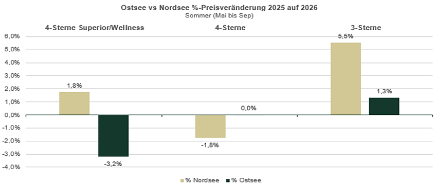 Preisverteilung Nord-Ostsee