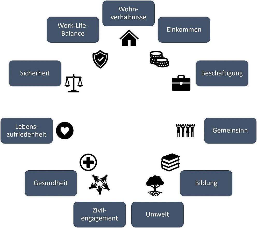 Standort Faktoren Lebensqualität